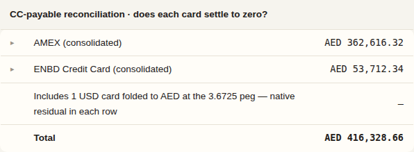 CC-payable reconciliation